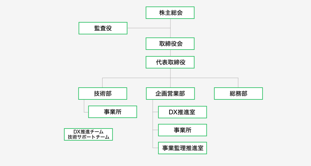 組織図