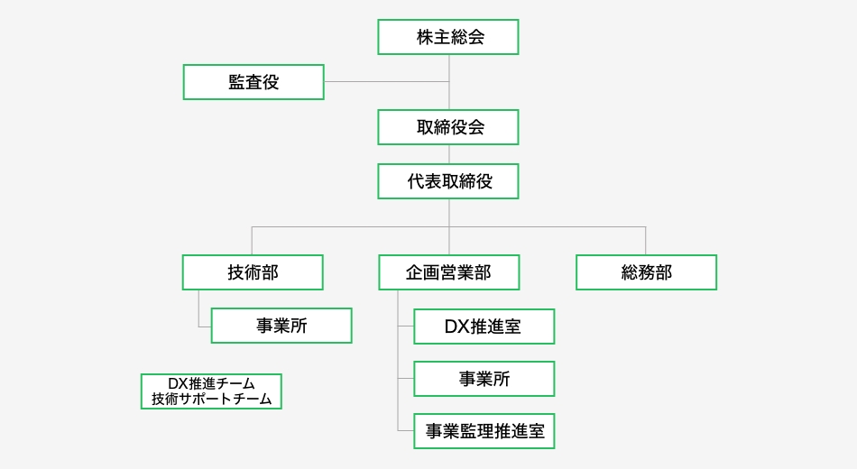 組織図