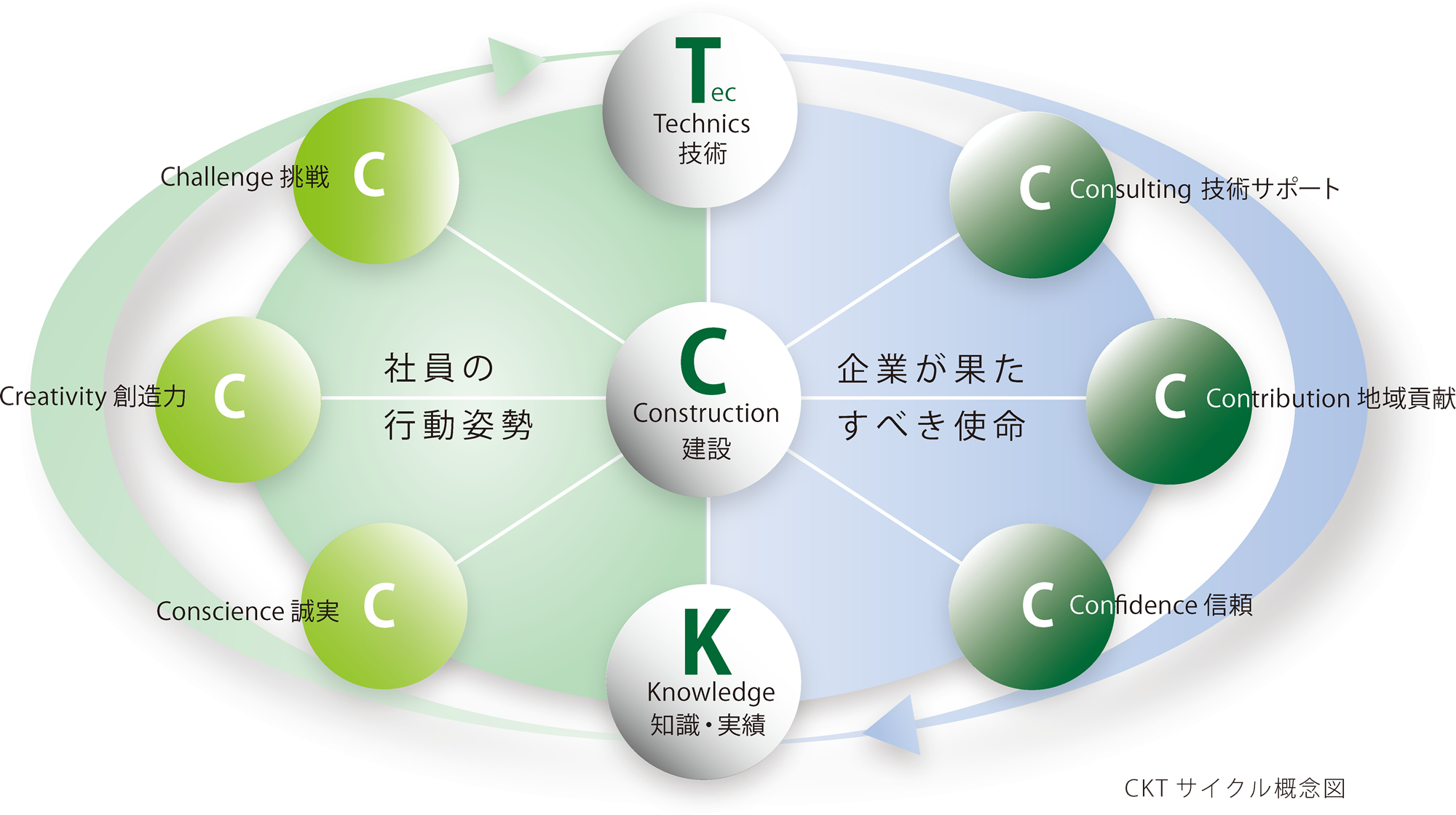 CKTサイクル概念図