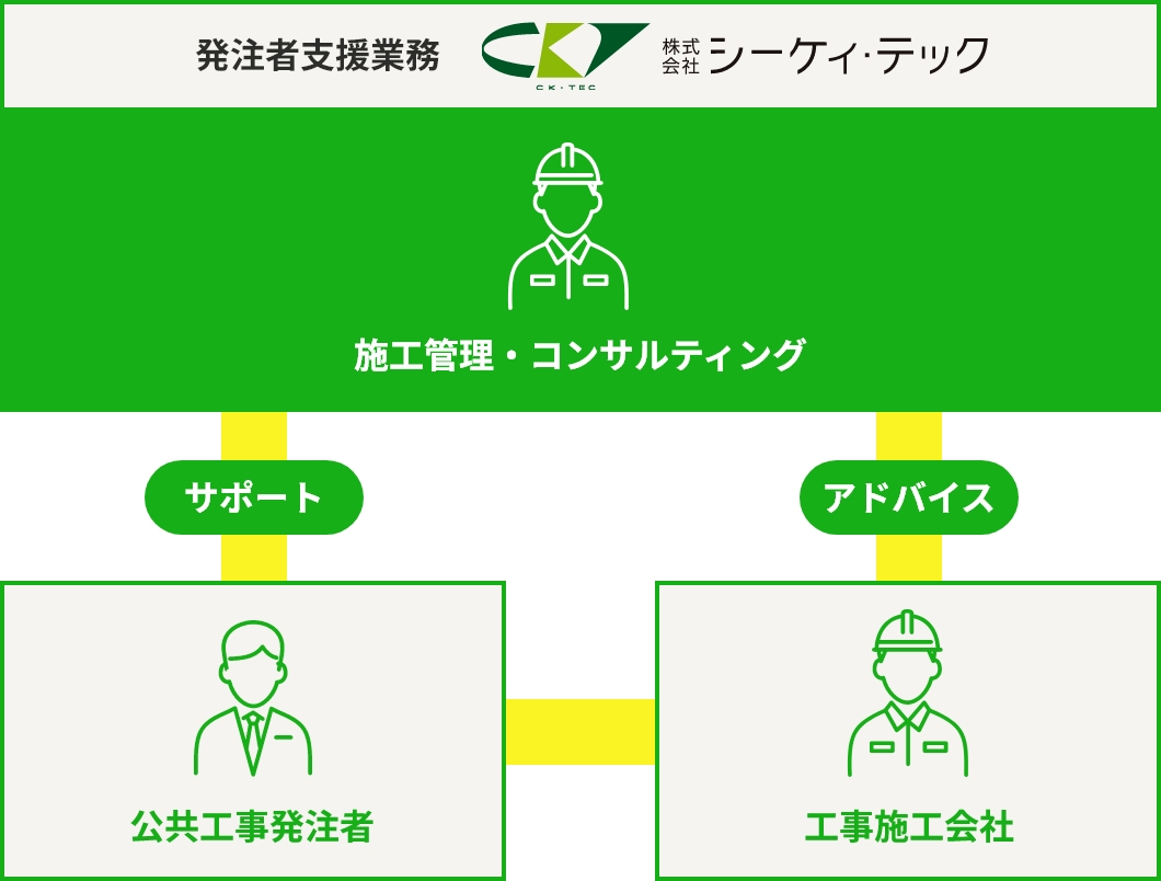 施工管理・コンサルティング